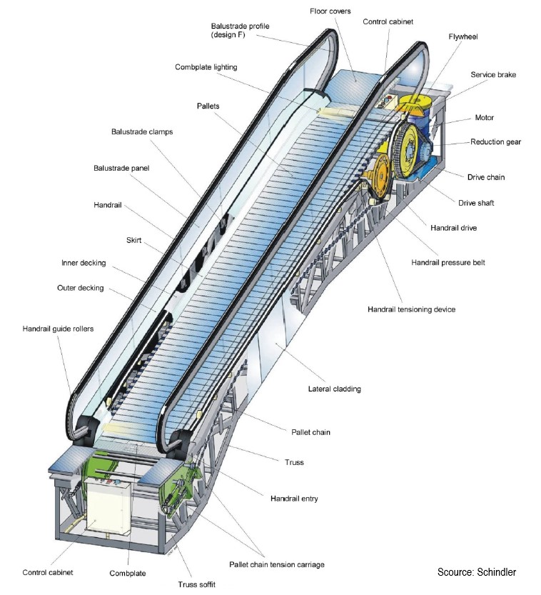 Escalators