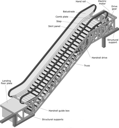 Escalators