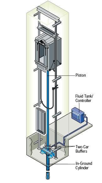 Hydraulic Elevators